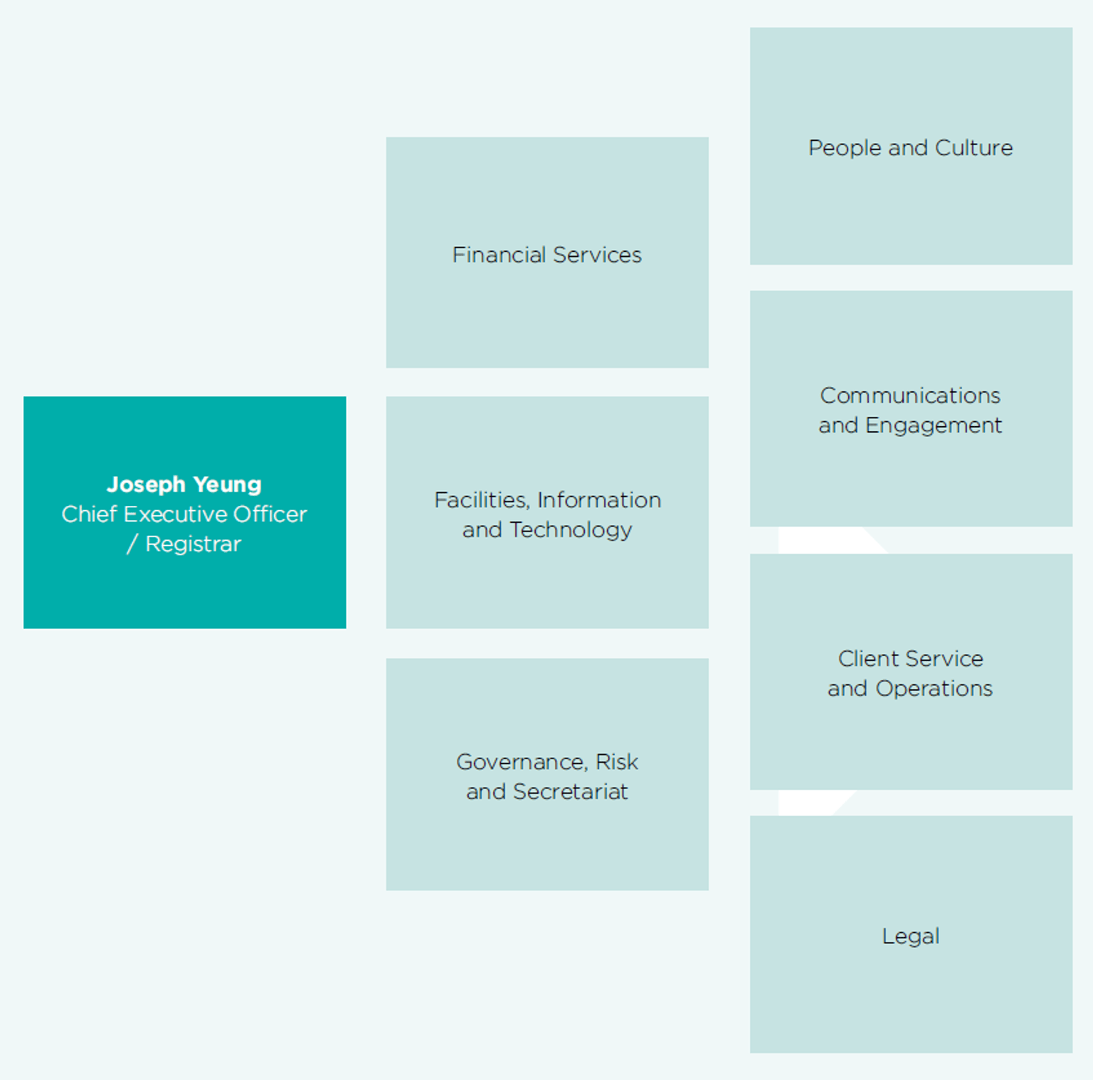 An image depicting the organisational structure of the Portable Long Service Authority 2020-21